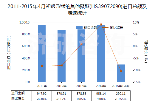 2011-2015年4月初級(jí)形狀的其他聚醚(HS39072090)進(jìn)口總額及增速統(tǒng)計(jì)